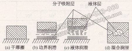 摩擦、磨損與潤滑應用