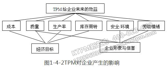 TPM對企業(yè)產生的影響